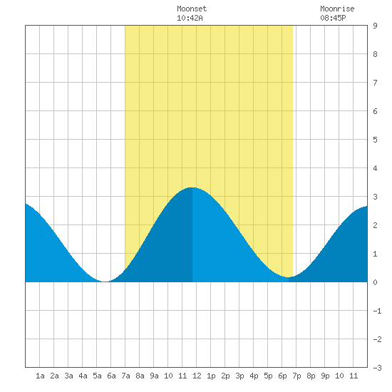 Mobjack Bay tide chart for Monday, October 2, 2023