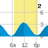 Mobjack Bay tide chart for Monday, October 2, 2023