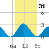 Mobjack Bay tide chart for Tuesday, October 31, 2023
