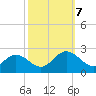 Mobjack Bay tide chart for Saturday, October 7, 2023