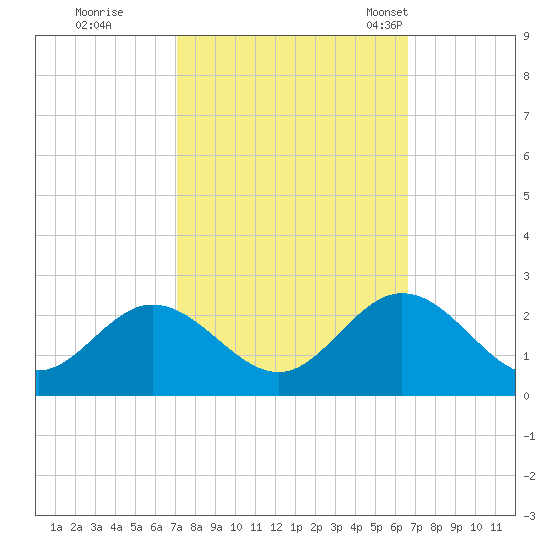 Mobjack Bay tide chart for Monday, October 9, 2023