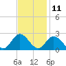 Mobjack Bay tide chart for Saturday, November 11, 2023