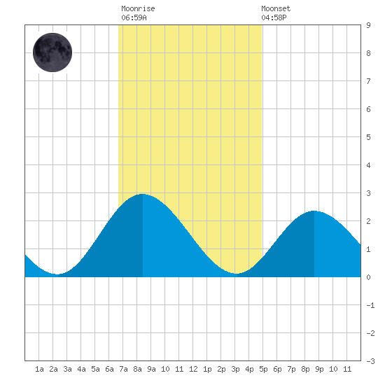 Mobjack Bay tide chart for Monday, November 13, 2023