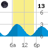 Mobjack Bay tide chart for Monday, November 13, 2023