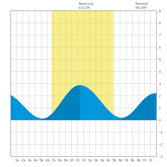 Mobjack Bay tide chart for Friday, November 17, 2023