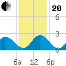 Mobjack Bay tide chart for Monday, November 20, 2023