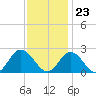 Mobjack Bay tide chart for Thursday, November 23, 2023