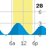Mobjack Bay tide chart for Tuesday, November 28, 2023