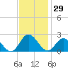 Mobjack Bay tide chart for Wednesday, November 29, 2023