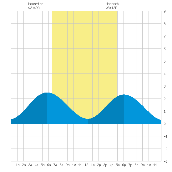 Mobjack Bay tide chart for Thursday, November 9, 2023