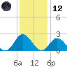 Mobjack Bay tide chart for Tuesday, December 12, 2023