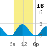 Mobjack Bay tide chart for Saturday, December 16, 2023
