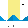 Mobjack Bay tide chart for Friday, December 1, 2023