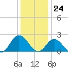Mobjack Bay tide chart for Sunday, December 24, 2023