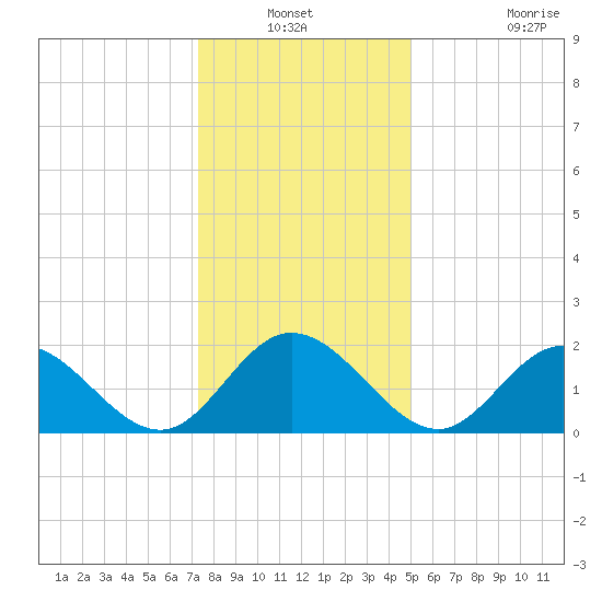 Mobjack Bay tide chart for Sunday, December 31, 2023