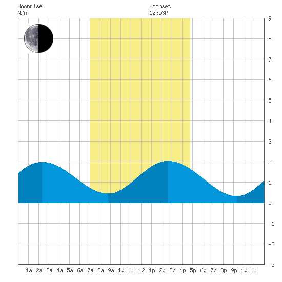 Mobjack Bay tide chart for Tuesday, December 5, 2023