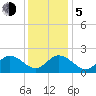 Mobjack Bay tide chart for Tuesday, December 5, 2023