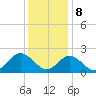 Mobjack Bay tide chart for Friday, December 8, 2023
