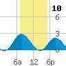 Mobjack Bay tide chart for Wednesday, January 10, 2024