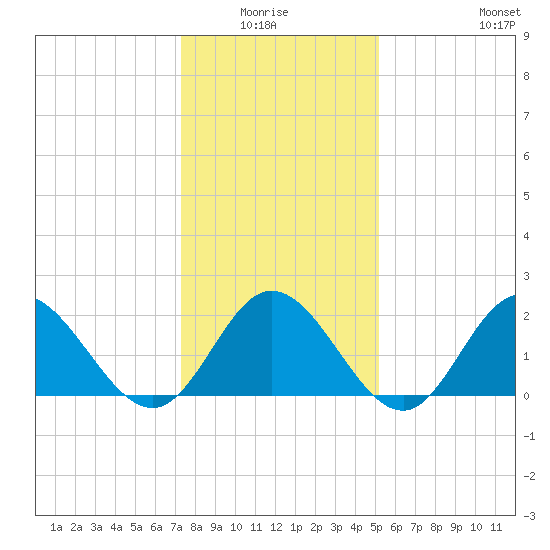 Mobjack Bay tide chart for Monday, January 15, 2024