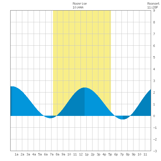 Mobjack Bay tide chart for Tuesday, January 16, 2024