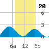 Mobjack Bay tide chart for Saturday, January 20, 2024