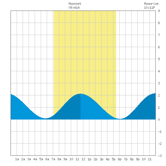 Mobjack Bay tide chart for Tuesday, January 30, 2024