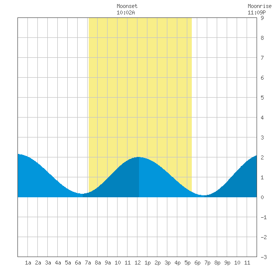 Mobjack Bay tide chart for Wednesday, January 31, 2024