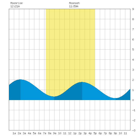Mobjack Bay tide chart for Thursday, January 4, 2024