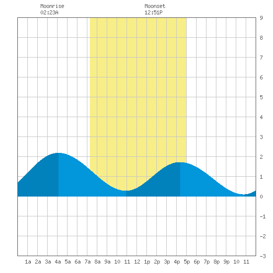 Mobjack Bay tide chart for Saturday, January 6, 2024