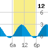 Mobjack Bay tide chart for Monday, February 12, 2024