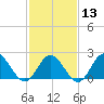 Mobjack Bay tide chart for Tuesday, February 13, 2024
