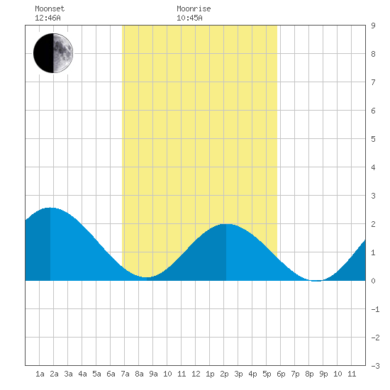 Mobjack Bay tide chart for Friday, February 16, 2024
