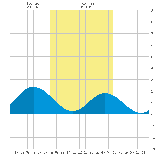 Mobjack Bay tide chart for Sunday, February 18, 2024