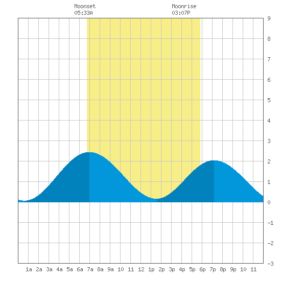 Mobjack Bay tide chart for Wednesday, February 21, 2024