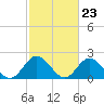 Mobjack Bay tide chart for Friday, February 23, 2024