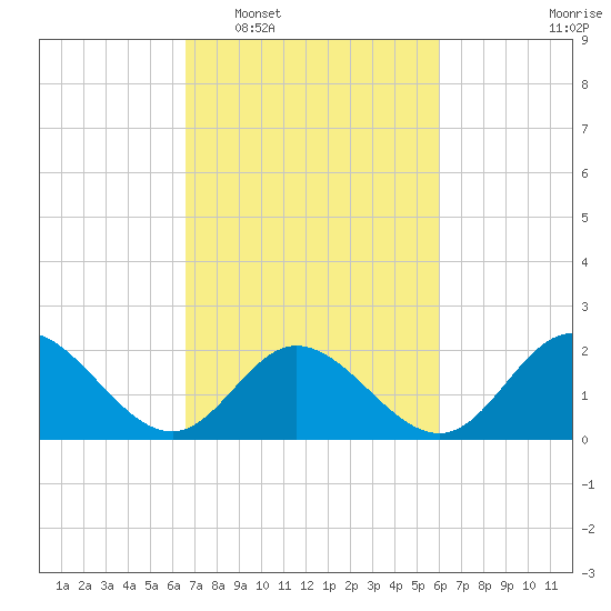 Mobjack Bay tide chart for Thursday, February 29, 2024