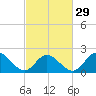 Mobjack Bay tide chart for Thursday, February 29, 2024