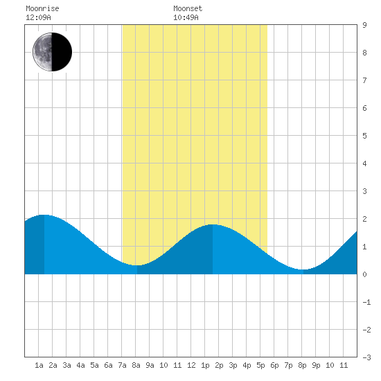Mobjack Bay tide chart for Friday, February 2, 2024
