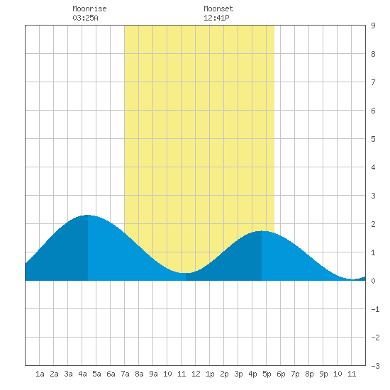 Mobjack Bay tide chart for Monday, February 5, 2024