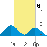 Mobjack Bay tide chart for Tuesday, February 6, 2024