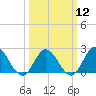 Mobjack Bay tide chart for Tuesday, March 12, 2024