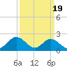 Mobjack Bay tide chart for Tuesday, March 19, 2024