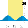 Mobjack Bay tide chart for Wednesday, March 20, 2024