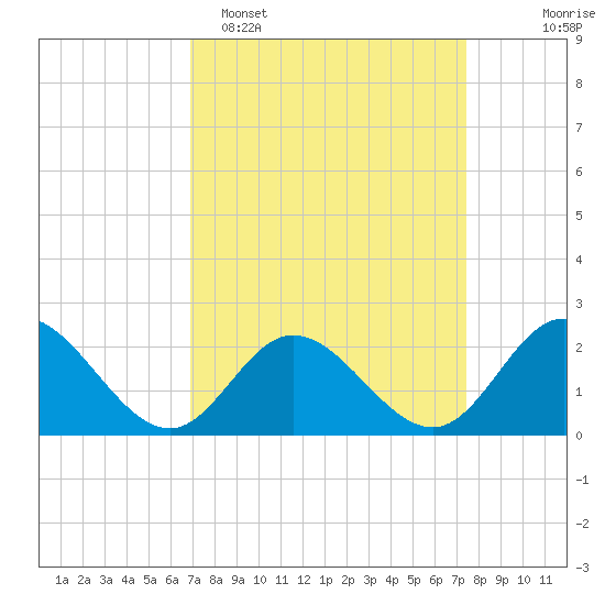 Mobjack Bay tide chart for Thursday, March 28, 2024