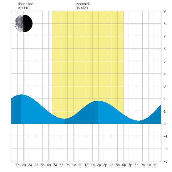 Mobjack Bay tide chart for Sunday, March 3, 2024
