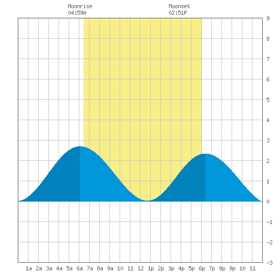 Mobjack Bay tide chart for Thursday, March 7, 2024