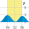Mobjack Bay tide chart for Thursday, March 7, 2024