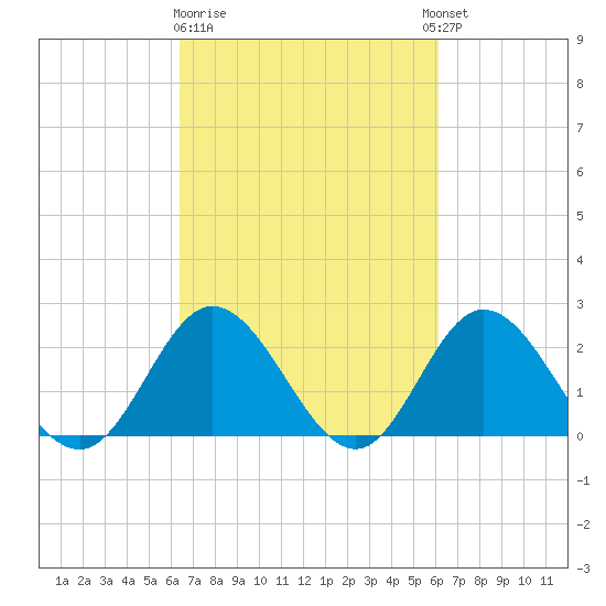 Mobjack Bay tide chart for Saturday, March 9, 2024