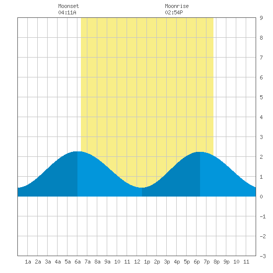 Mobjack Bay tide chart for Thursday, April 18, 2024